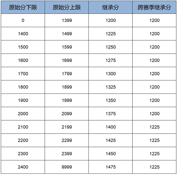 王者荣耀体验服官方正版